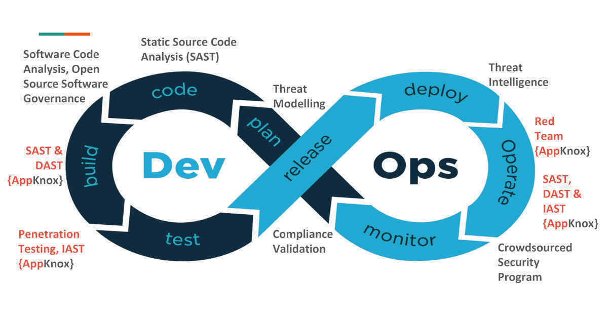 The functions of the DevSecOps team